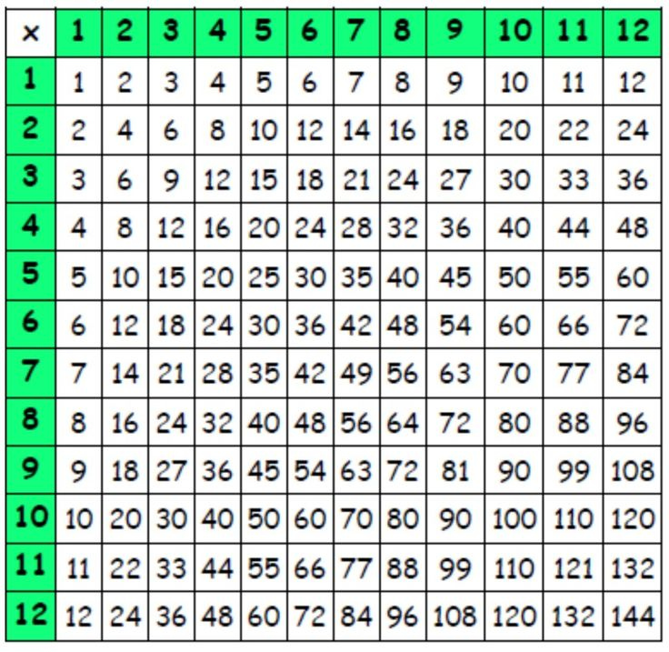 Classroom Resource 12 X 12 Multiplication Grid Multiplication Grid 