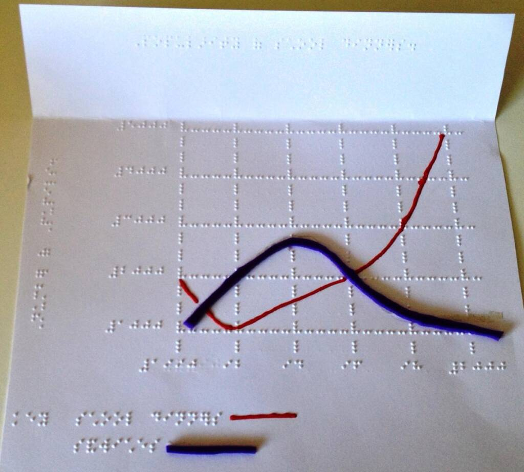 Creating Large Print And Tactile Graphs – Paths To Literacy intended for Printable Graph Paper For Visually Impaired Students