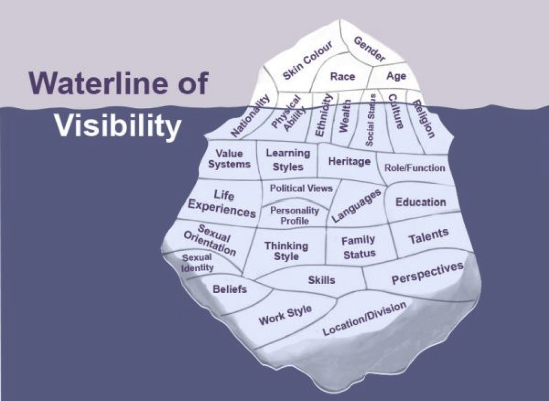 Iceberg Identity Exercise with Iceberg Printable Paper